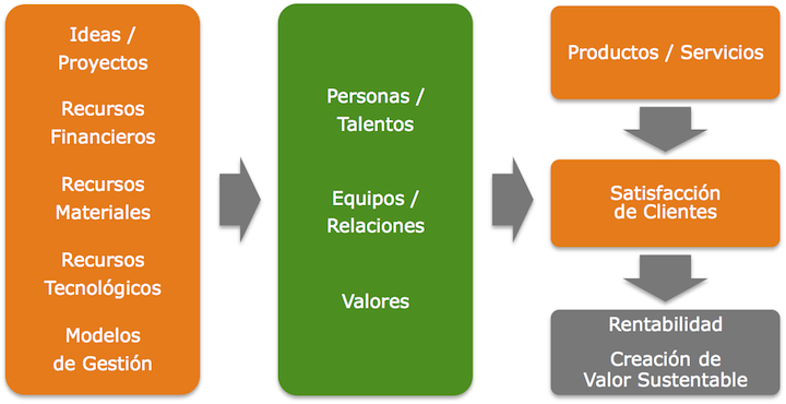 Foco de Gestión